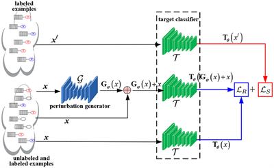 Generative Adversarial Training for Supervised and Semi-supervised Learning